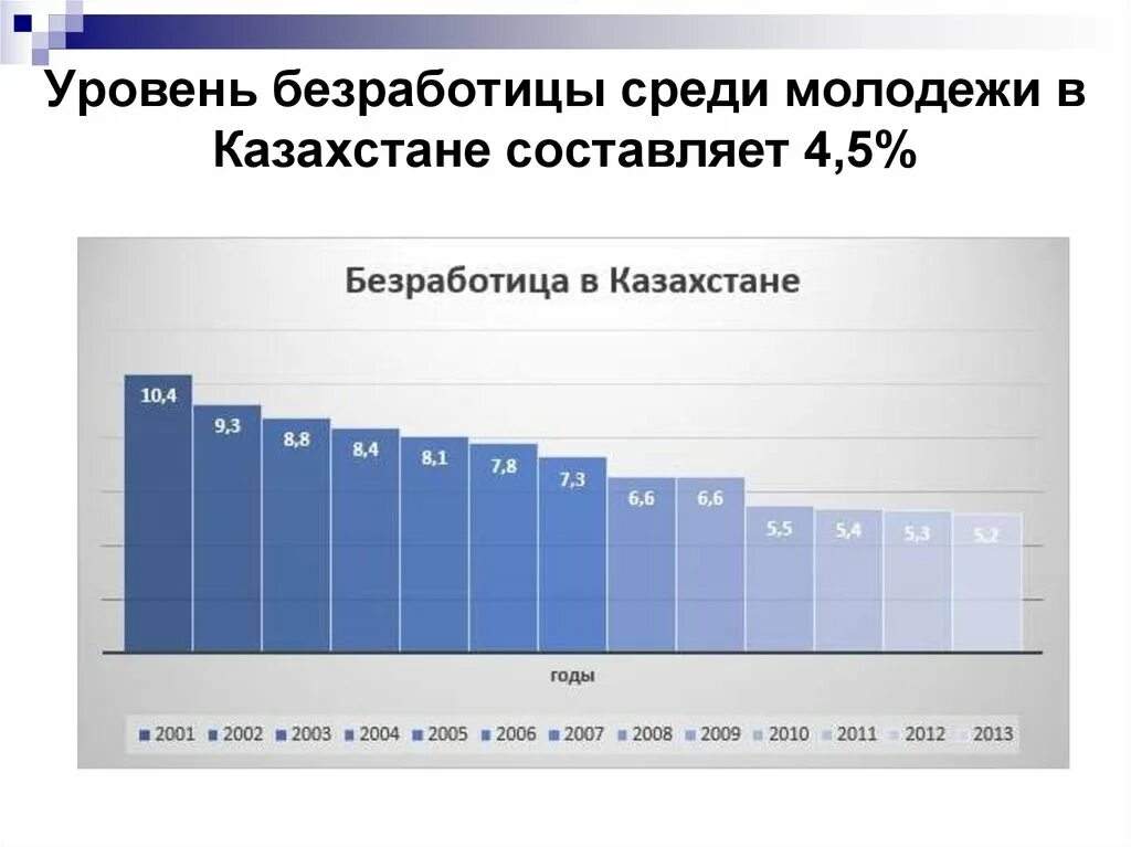 Проблема безработицы молодежи. Уровень безработицы среди молодежи. Безработица в Казахстане. Уровень безработицы в Казахстане. Безработица среди молодежи.