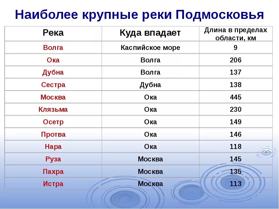 Реки на л в россии. Крупнейшие реки Московской области список. Самые крупные реки Подмосковья. Название рек. Название название рек.