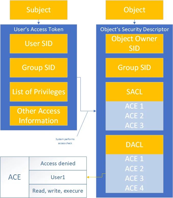 User token c