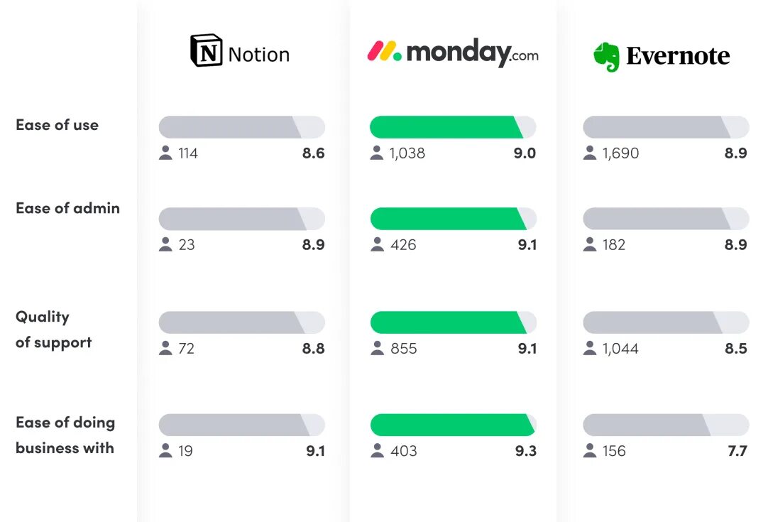 Notion alternatives. To do листы в notion. evernote vs notion. сравнительная таблица в notion. формула для прогресса в notion.