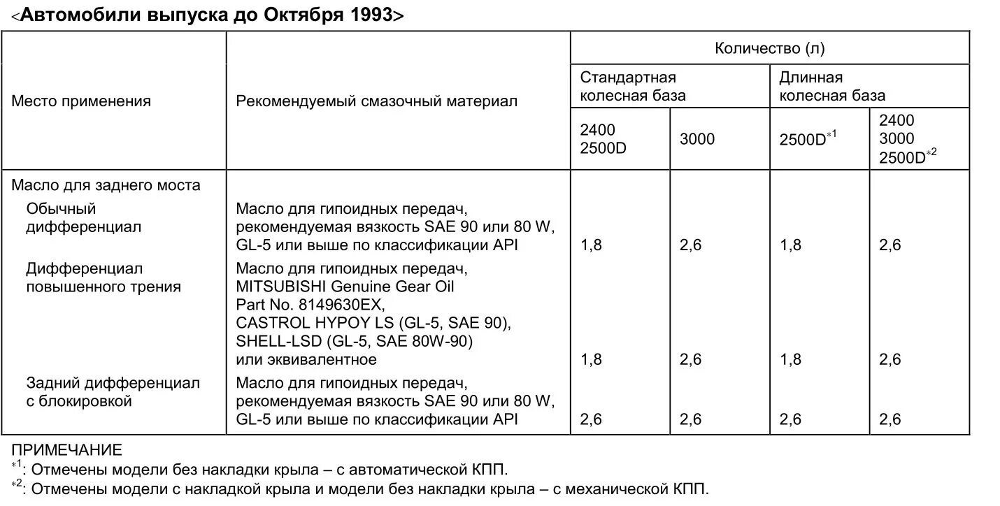 Масло в задний мост Паджеро спорт 2. Объем масла в заднем мосту Паджеро спорт 1. Объем масла задний мост. Объем масла в мосту Митсубиси Паджеро спорт 2.