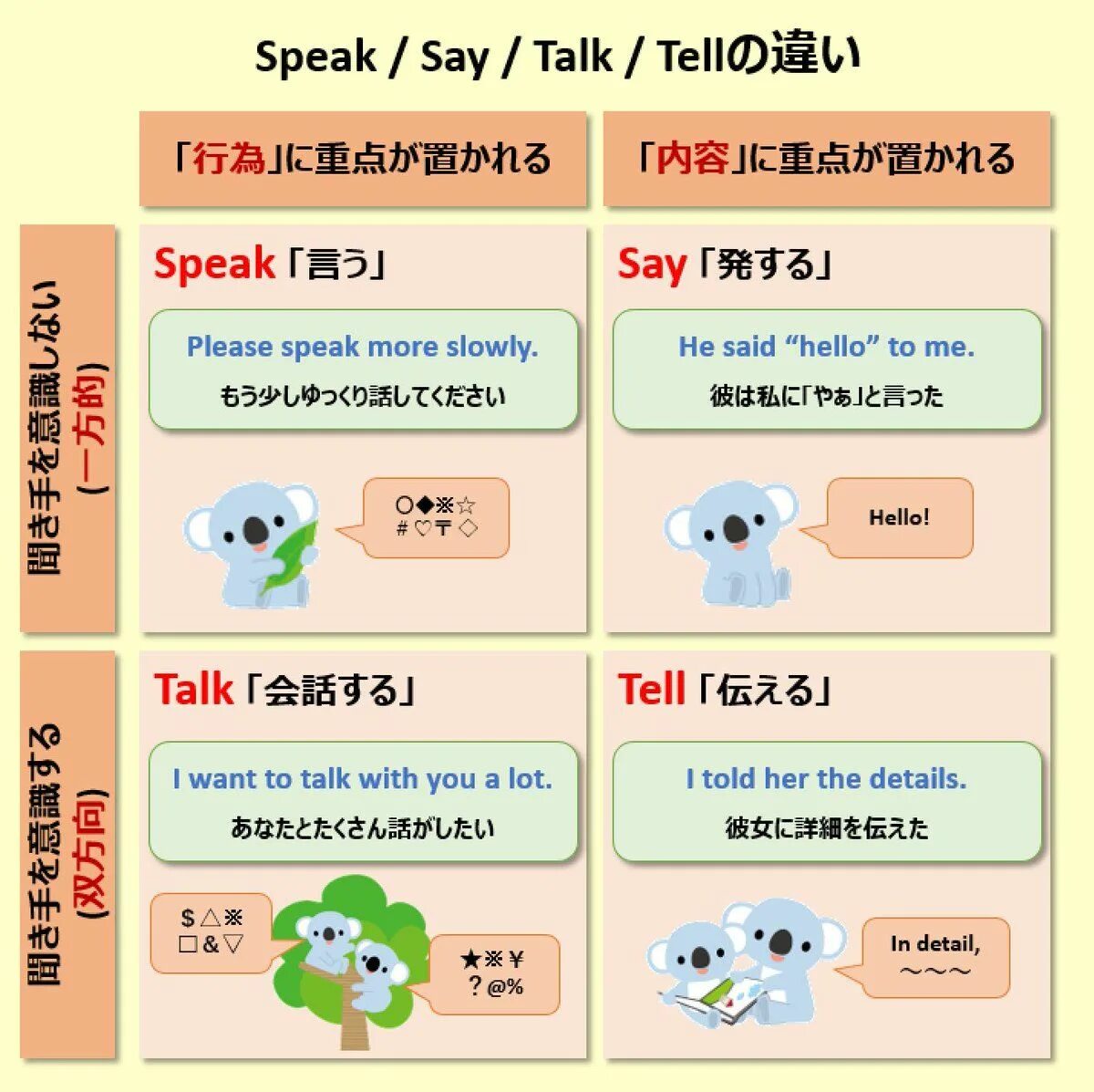 Разница глаголов say tell speak talk. Разница между say tell speak. Различия say tell talk speak. Tell speak разница. Said глагола в английском