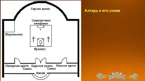 Где находится алтарь