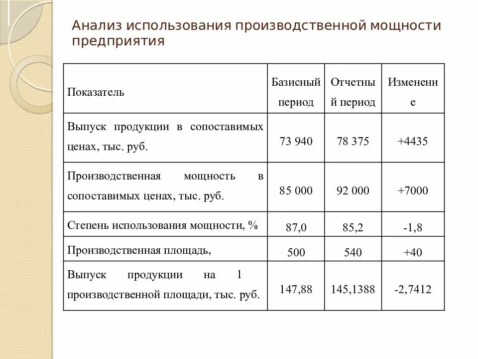 Анализ использования c. Анализ использования производственной мощности. Коэффициент использования мощности предприятия. Анализ производственных мощностей. Анализ использования производственной мощности предприятия.