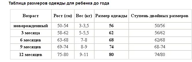 Размеры новорожденных по месяцам. Таблица размеров ребенка до года по месяцам таблица. Размер ребенка по месяцам до года таблица для мальчиков. Размеры детей до года по месяцам таблица. Размер одежды для новорожденных по месяцам таблица мальчиков до года.