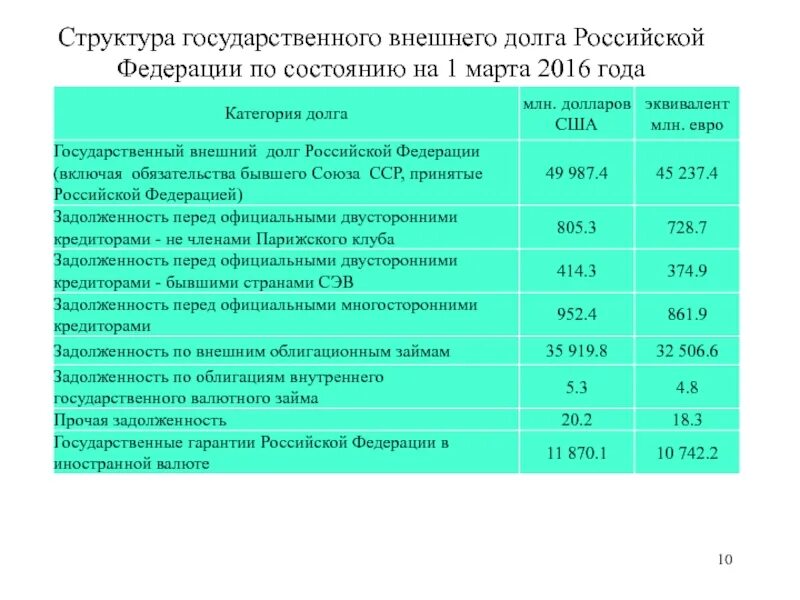 Без долга рф. Структура государственного долга Российской Федерации. Структура внешнего долга РФ. Структура внешней задолженности РФ. Состав государственного долга Российской Федерации..