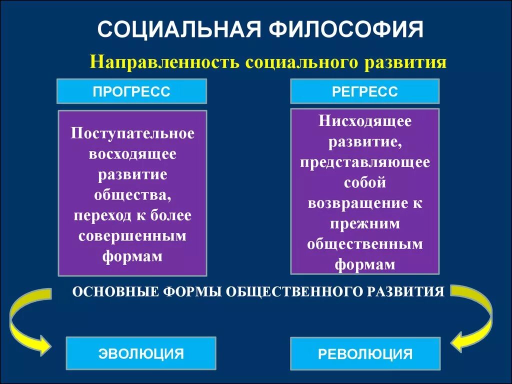 Направления социальной философии. Общественное развитие философия. Формы развития общества философия. Социальная философия философы.