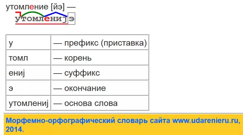 Картофель корень суффикс. Корень суффикс окончание слова. Слова с приставкой корнем суффиксом и окончанием. Разбор слова приставка корень суффикс окончание. Разбор корень суффикс окончание.