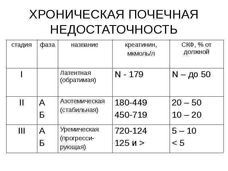 Показатели заболевания почек. Степени почечной недостаточности по креатинину. Хроническая почечная недостаточность по уровню креатинина. ХПН стадии по креатинину. Таблица стадии ХПН креатинин.