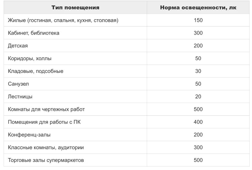 Норма освещенности жилого помещения в люменах. Освещенность в санузлах нормы. Норма ЛК освещенности в помещении. Нормы освещенности жилых помещений в лм.