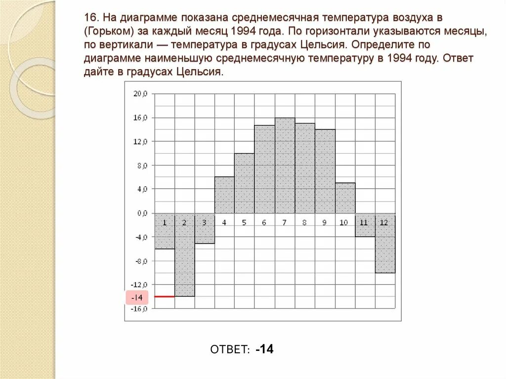 Определите наименьшую среднемесячную температуру в 1994. Определите наименьшую среднемесячную температуру в 1994