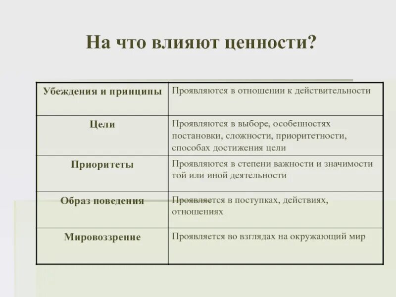 Система жизненных убеждений. Принципы убеждения. Ценности установки убеждения. Ценности и принципы. Ценности убеждения принципы.