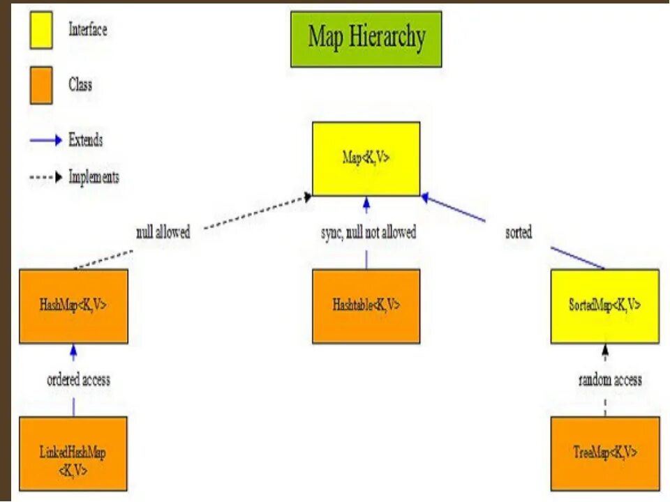 Java util collections