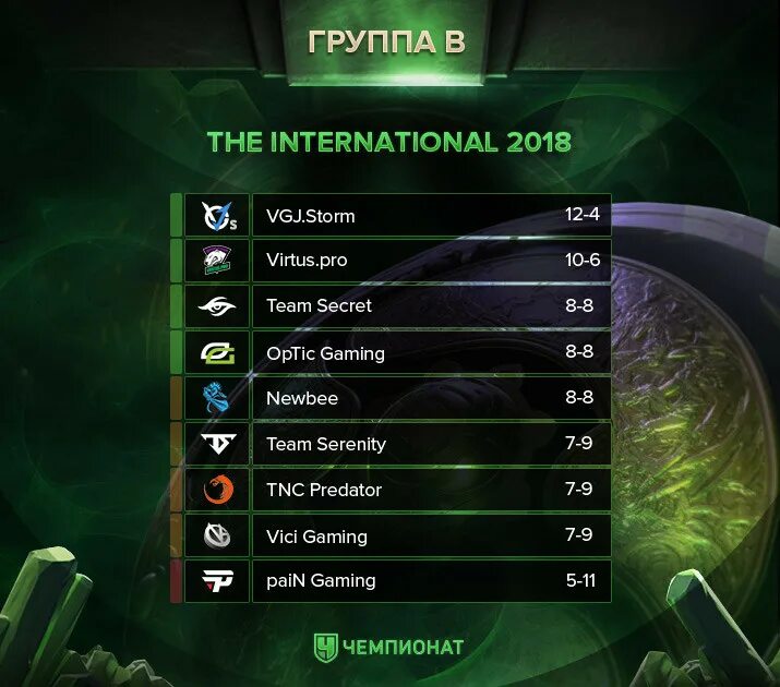 Итоги матча дота. Ti8 команды. The International 2018 предметы. Ti 8 Dota 2 Дата выхода. Результаты ти 5