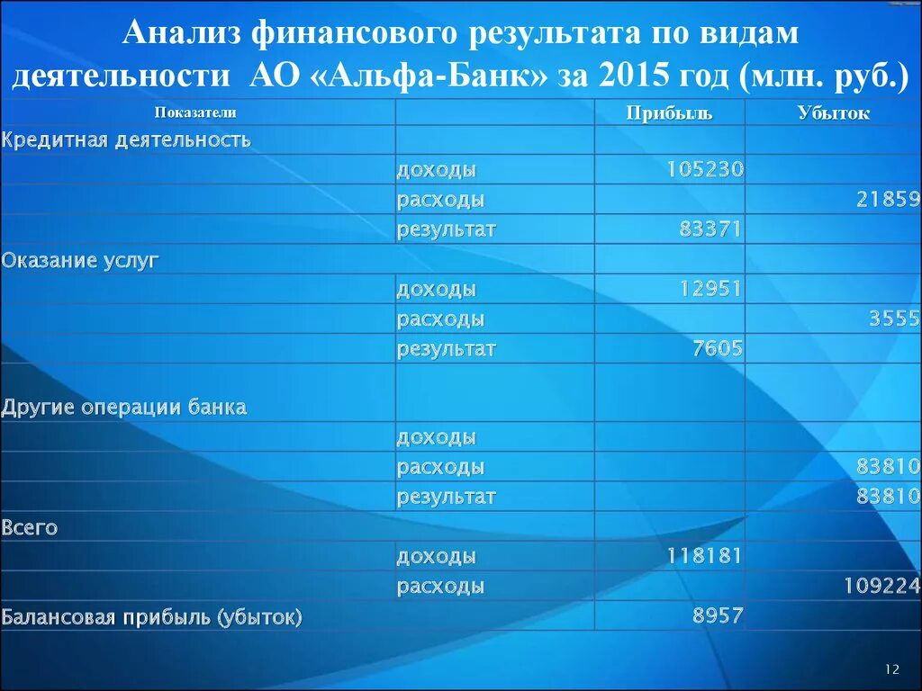 Экономические результаты банка. Анализ финансовых результатов банка. Оценка финансовых результатов. Финансовый результат деятельности банка. Альфа банк финансовые показатели.