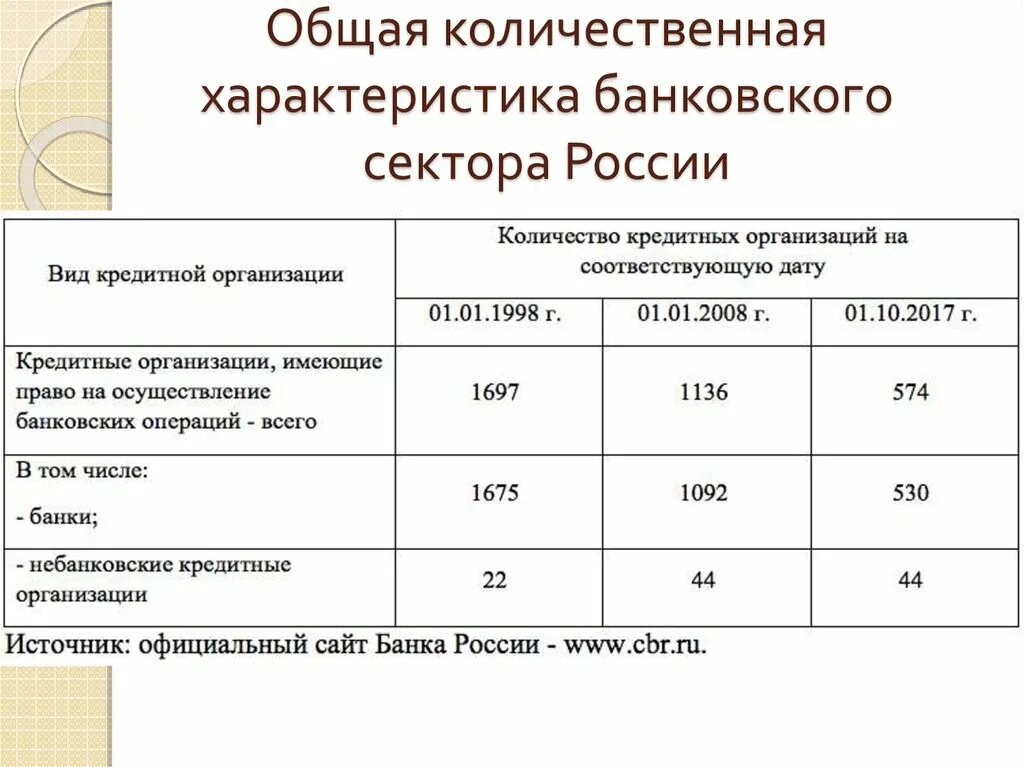 Количественные характеристики банковской системы. Характеристика банковской системы РФ. Характеристика кредитной системы. Основные характеристики банков. Характеристика кредитного банка