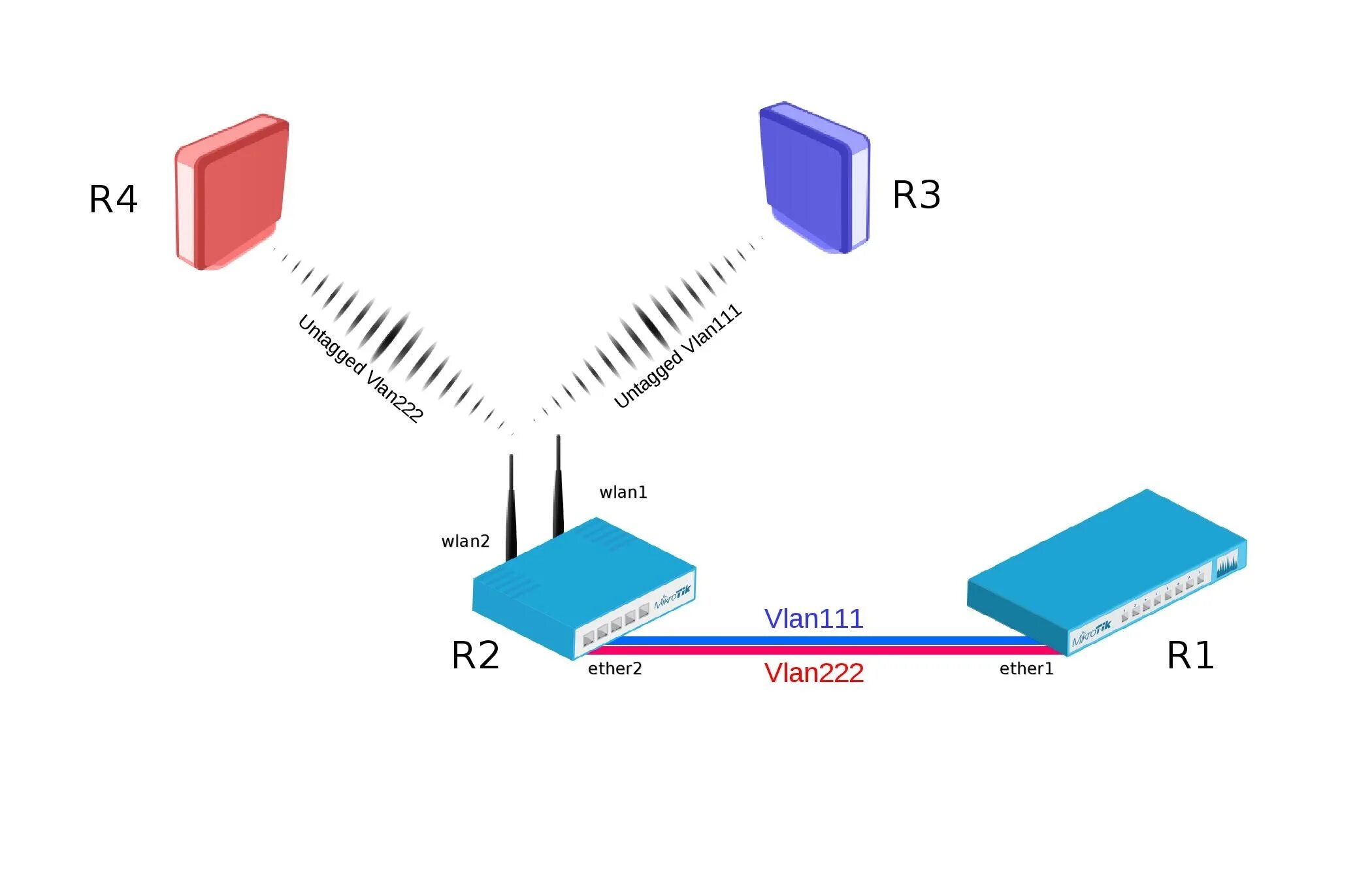 Mikrotik wifi vlan. Влан. vlan для чайников. идентификатор vlan. vlan mikrotik.