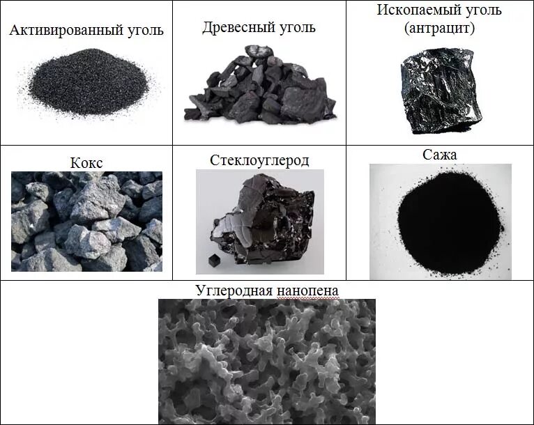 Аморфный уголь. Уголь углерод формула. строение древесного угля химия. формы углерода. аморфный углерод структура.