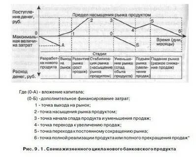 Жизненный цикл банковского продукта