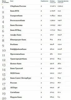 Рейтинг банков топ 10