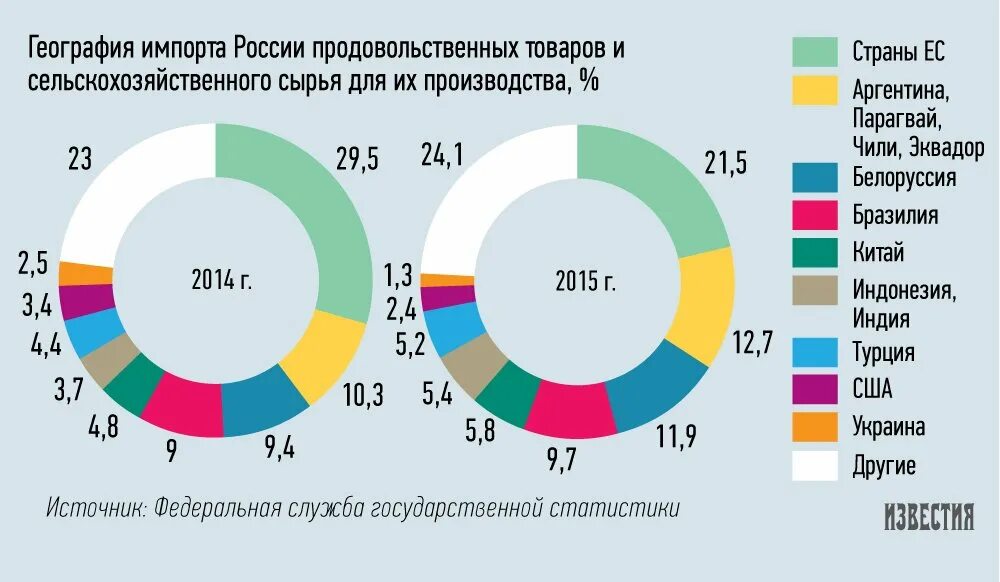 Рынки сырья россии