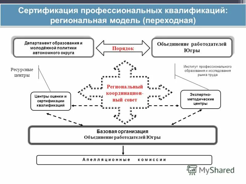 Сертификации квалификаций