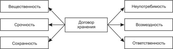 К функциям складов относятся