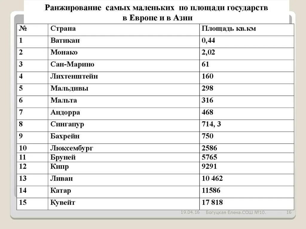 Все мелкие страны