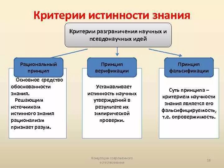 Доказательство истинности научного знания. Основные критерии истинности знания. Критерии истинного знания. Критерии истинности научного знания. Критерии истинности научного познания.