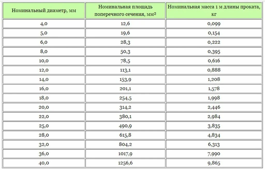 Вес 1 метра металлопроката таблица Двутавры стальные с параллельными гранями полок по ГОСТ 26020-83 Проектировани