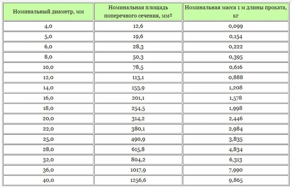 Арматура 18 вес 1. Таблица металлопроката арматуры. Таблица веса металлической арматуры. Таблица расчета веса металла. Таблица массы арматуры по диаметрам.