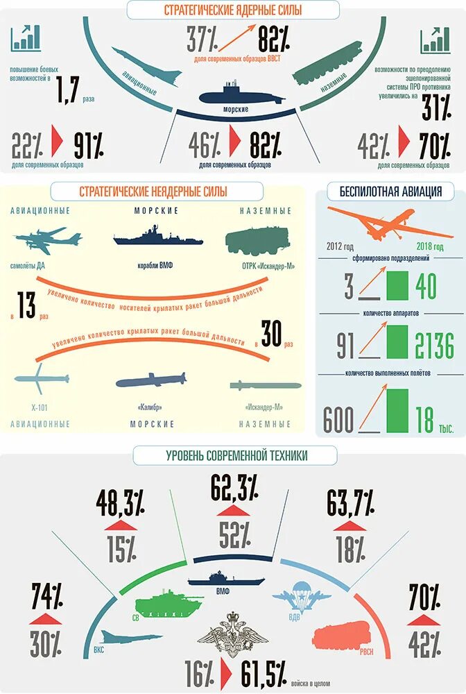 Численность российской федерации на 2022 год. Армия вс РФ численность 2022. Численность армии РФ 2020. Армия РФ численность техники. Армия России 2022 численность армии.