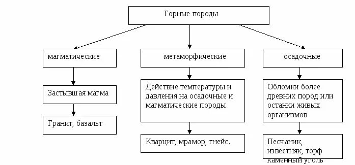 Горные породы 6 класс таблица. Схема горных пород по происхождению. Схема магматические осадочные метаморфические горные породы. Горные породы по происхождению таблица 6 класс география. Типы горных пород схема.