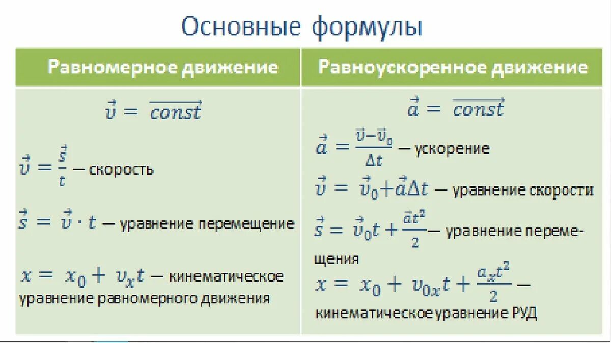 Формулы перемещения скорости при равномерном движении. Формулы равномерного и равноускоренного движения. формула ускорения равномерного движения. равномерное движение формула. формула нахождения скорости при равноускоренном движении.