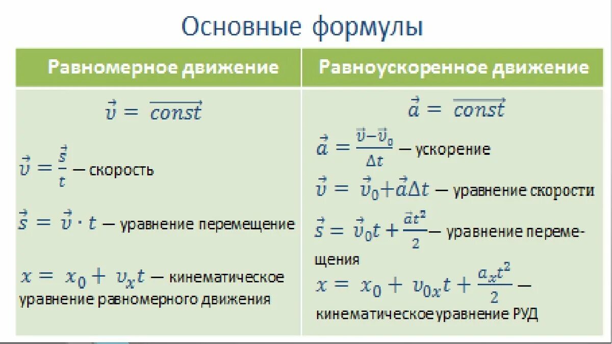 Равномерным по сравнению. Формулы равномерного и равноускоренного движения. Формула ускорения равномерном прямолинейном движении формула. Равномерное и неравномерное движение формулы. Формула перемещения равномерного движения.