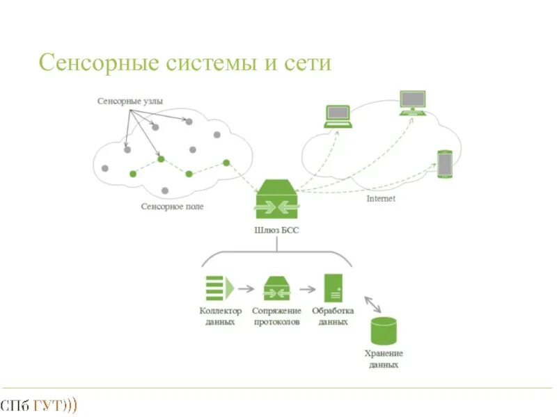 Беспроводная сеть датчиков