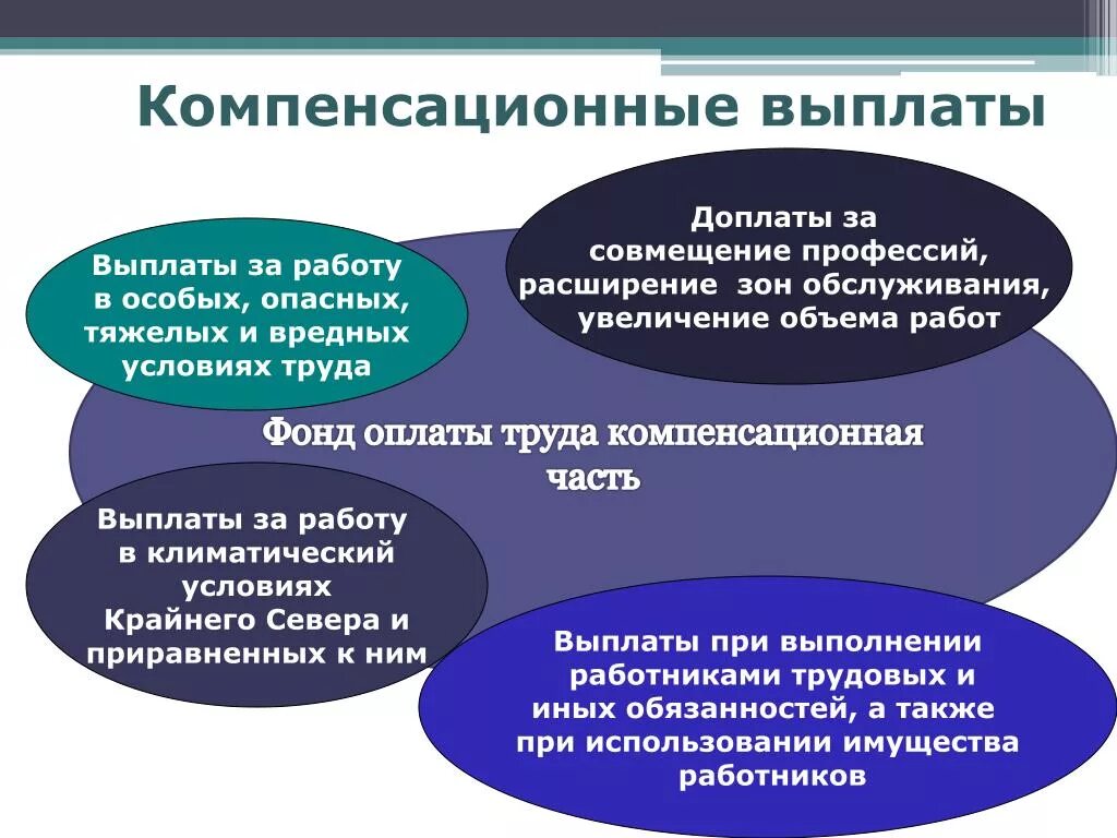 Компенсация законодательство рф. Компенсационные выплаты. Виды выплат и компенсаций. Слайд компенсационные выплаты. Понятие пособий и компенсаций.