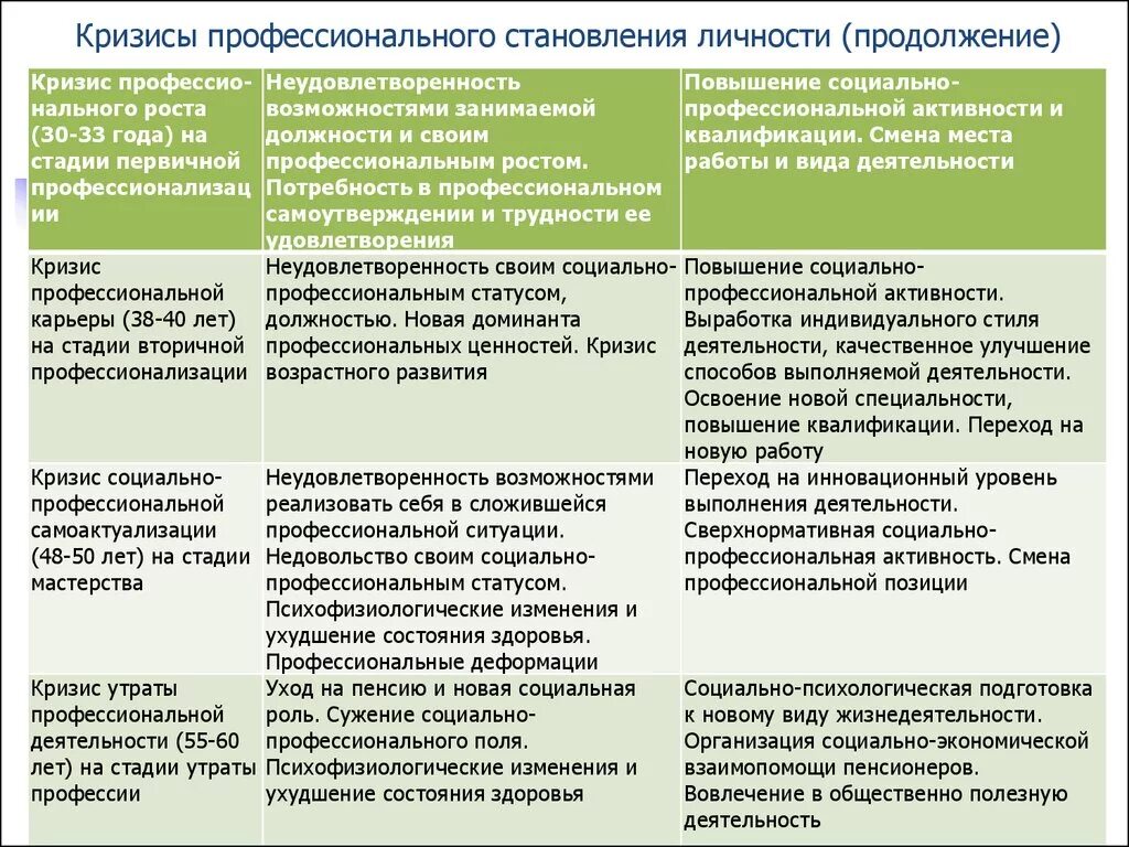 Кризис развития связан. Кризисы профессионального развития. Кризисы профессионального становления личности. Классификация кризисов профессионального становления. Нормативный кризис профессионального становления личности.