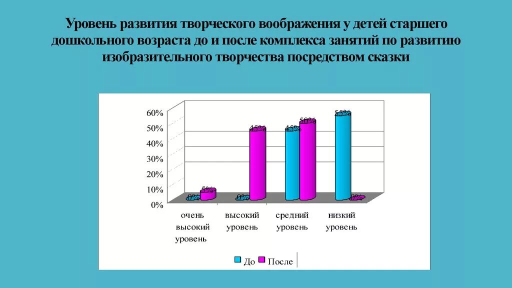 Курсовая работа дети дошкольного возраста. Уровни развития воображения. Уровни творческого воображения. Показатели развития творческого воображения. Методики развития творческого воображения.