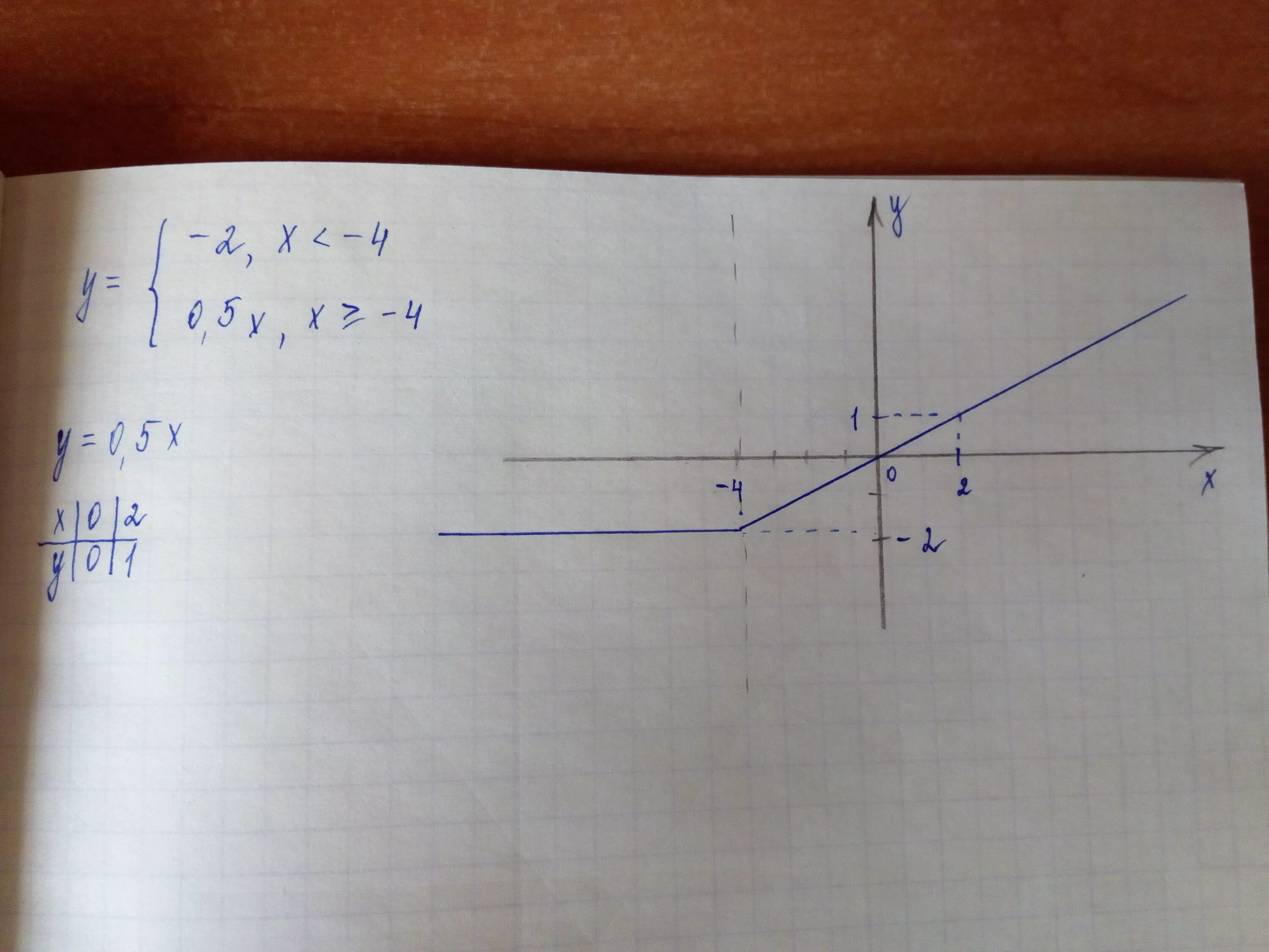 Х меньше 4. Постройте график функции y 2 если х меньше 4. Y=-2х, если х<-2. График функции 2/х если х меньше -1. Y 2x 0.5