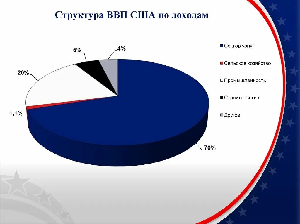 Структура ВВП Америки. Структура ВВП США по секторам экономики. Структура экономики США 2022. Экономическая структура США 2020. Экономические отрасли сша