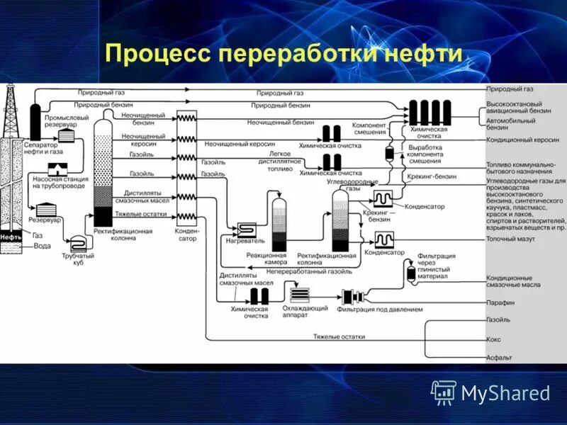 Первичный процесс переработки нефти. Схема технологического процесса переработки нефти. Технологическая схема переработки нефти. Схема переработки нефти и нефтепродуктов. Поточная схема глубокой переработки нефти.