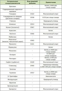 Сравнение сахара