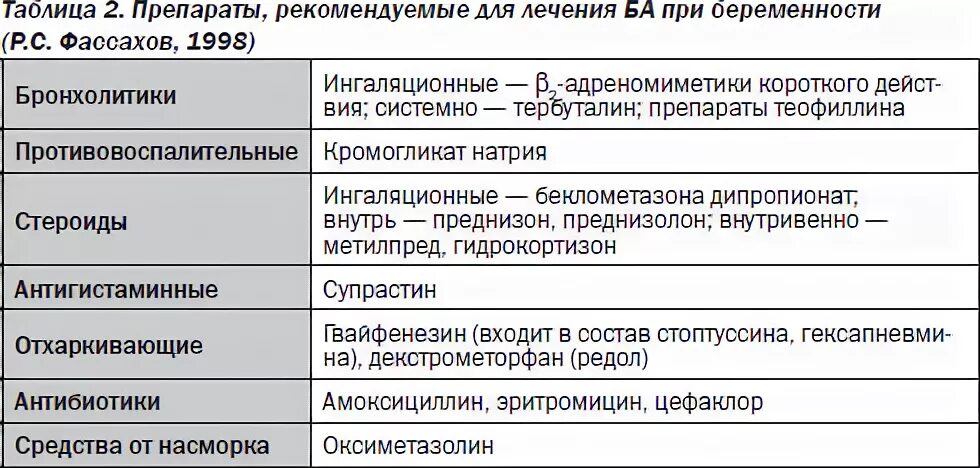 Беременной при простуде 3 триместр. Лекарства в первом триместре беременности разрешенные. Список лекарств разрешенных при беременности. Препараты разрешенные при беременности во 2 триместре. Препараты для беременных таблица.