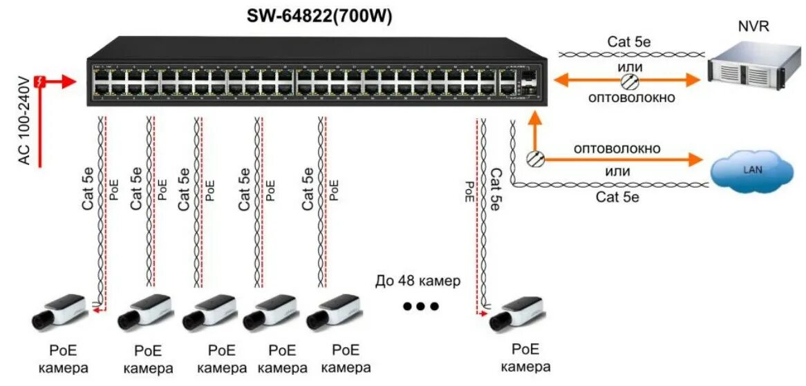 Подключение через коммутатор. Коммутатор poe osnovo sw-64822(700w). poe коммутатор fast ethernet на 48 + 2 x ge combo uplink портов sw-64822(700w). коммутатор osnovo 48 портов. poe коммутатор для ip камер 1 порт.