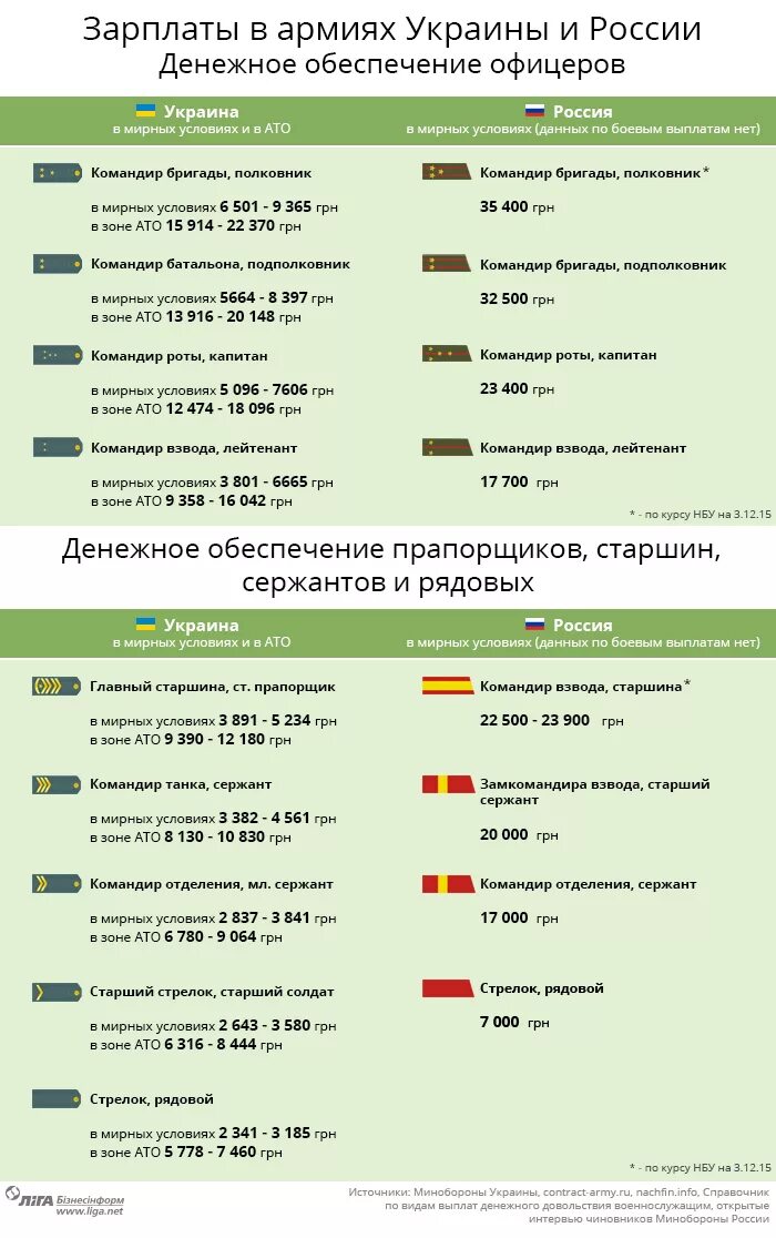 Сколько получает командир. Оклад в армии. Зарплата военных. Зарплата в армии Украины. Оклад капитана в армии.