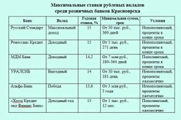 Максимальные вклады в банках. Максимальная ставка по вкладам. Самый большой процент по вкладам в банках. Вклады максимальный процент. Депозиты в севастополе