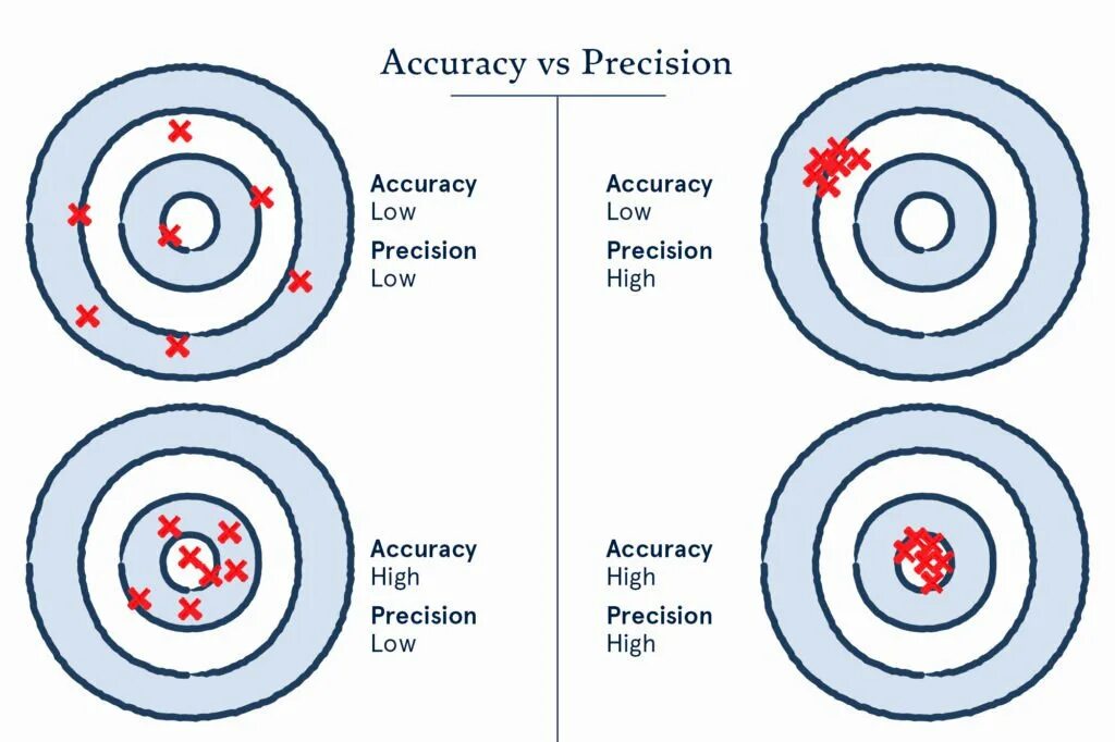 Precision means. Accuracy precision. accuracy precision разница. precise and accurate. precision и precision.