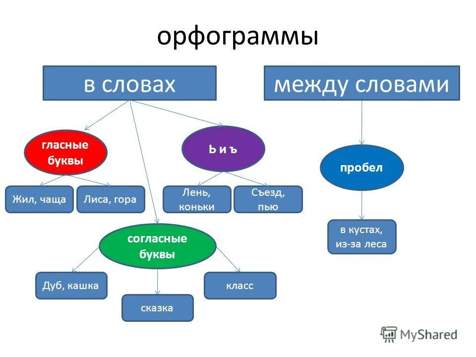 Вопрос к слову гласные