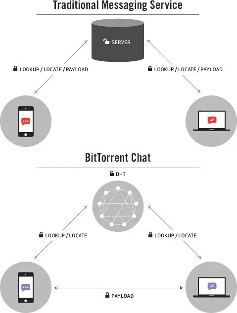 Децентрализованный мессенджер. Схема работы мессенджера. Принцип работы мессенджеров. Как работает мессенджер. Структурная схема мессенджера.